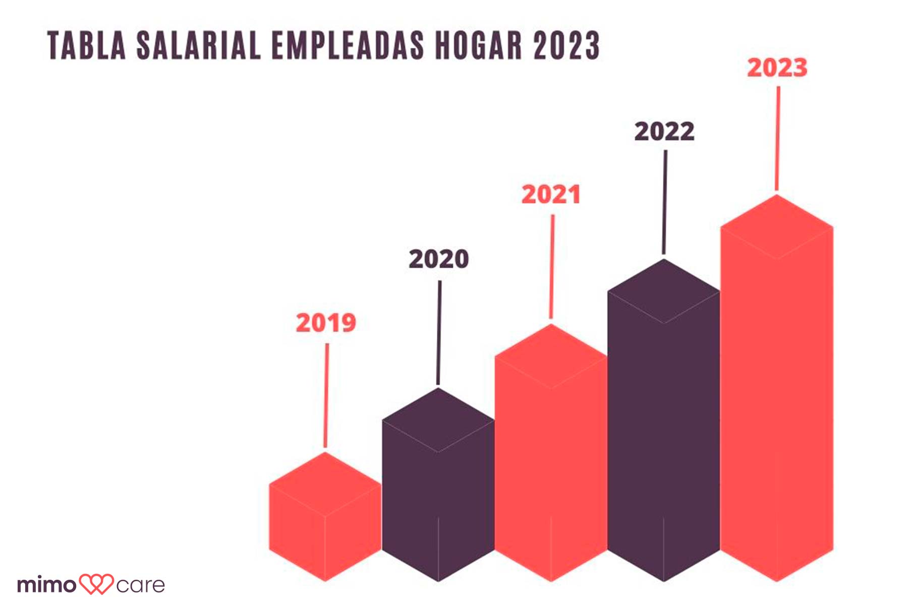 Gráfico salarial MimoCare 2023.